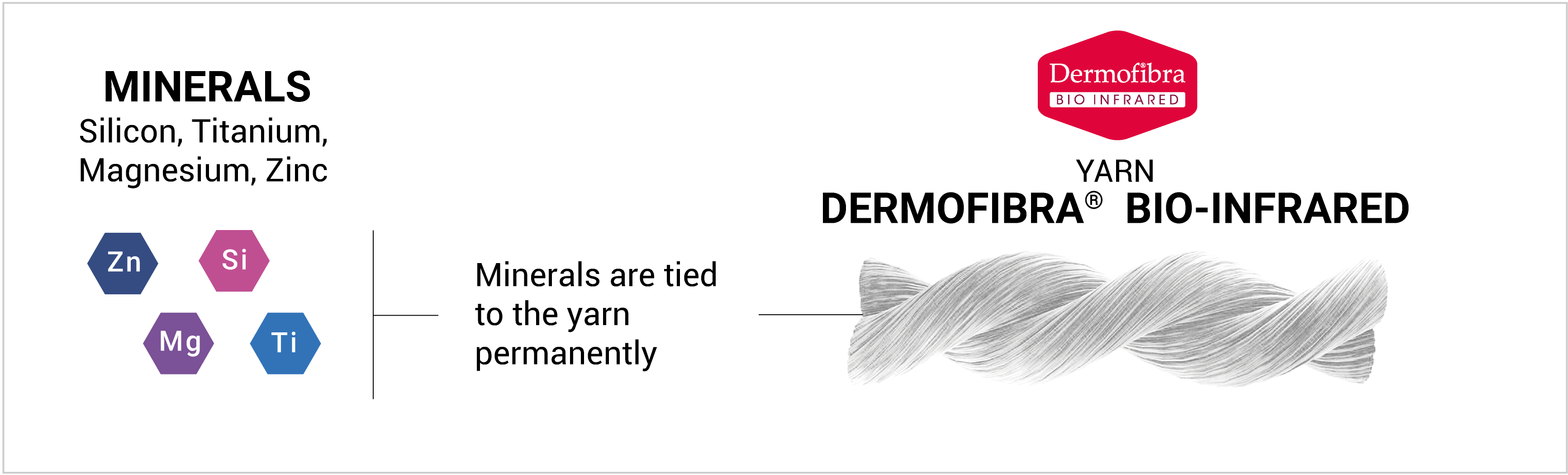 yarn fir infrared